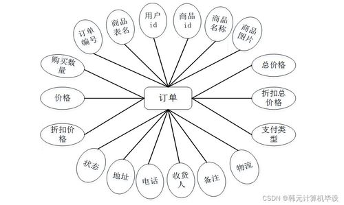 基于SSM的甕安特產商城設計與實現